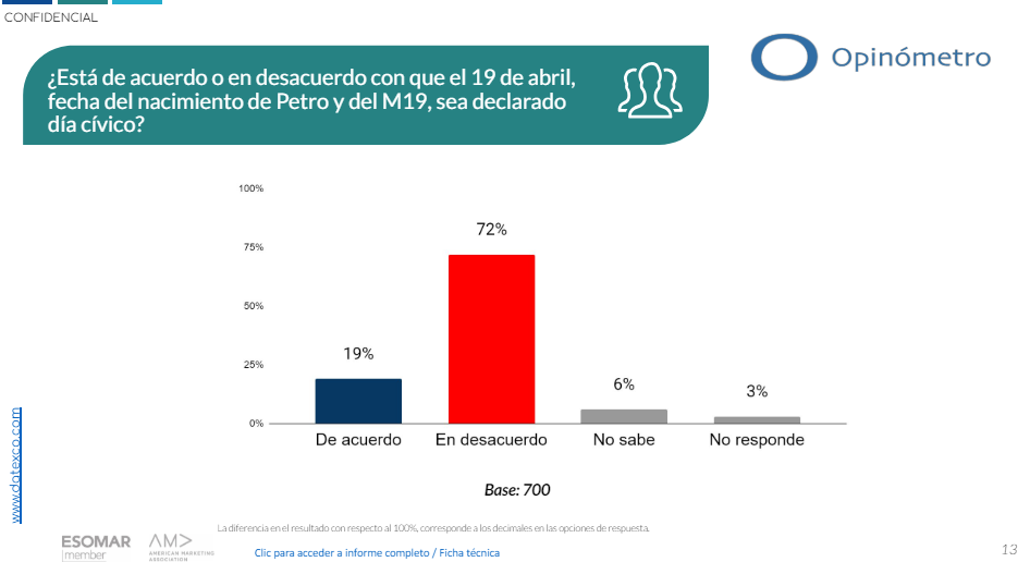 Nueva Encuesta Sobre Aprobaci N De Gesti N Del Presidente Gustavo Petro